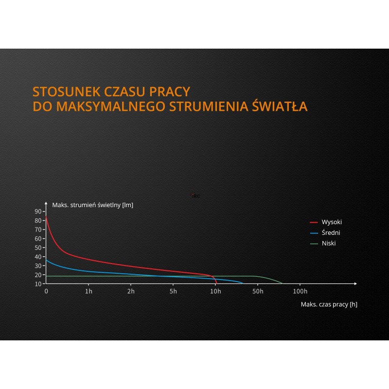 Latarka diodowa Fenix WF05E