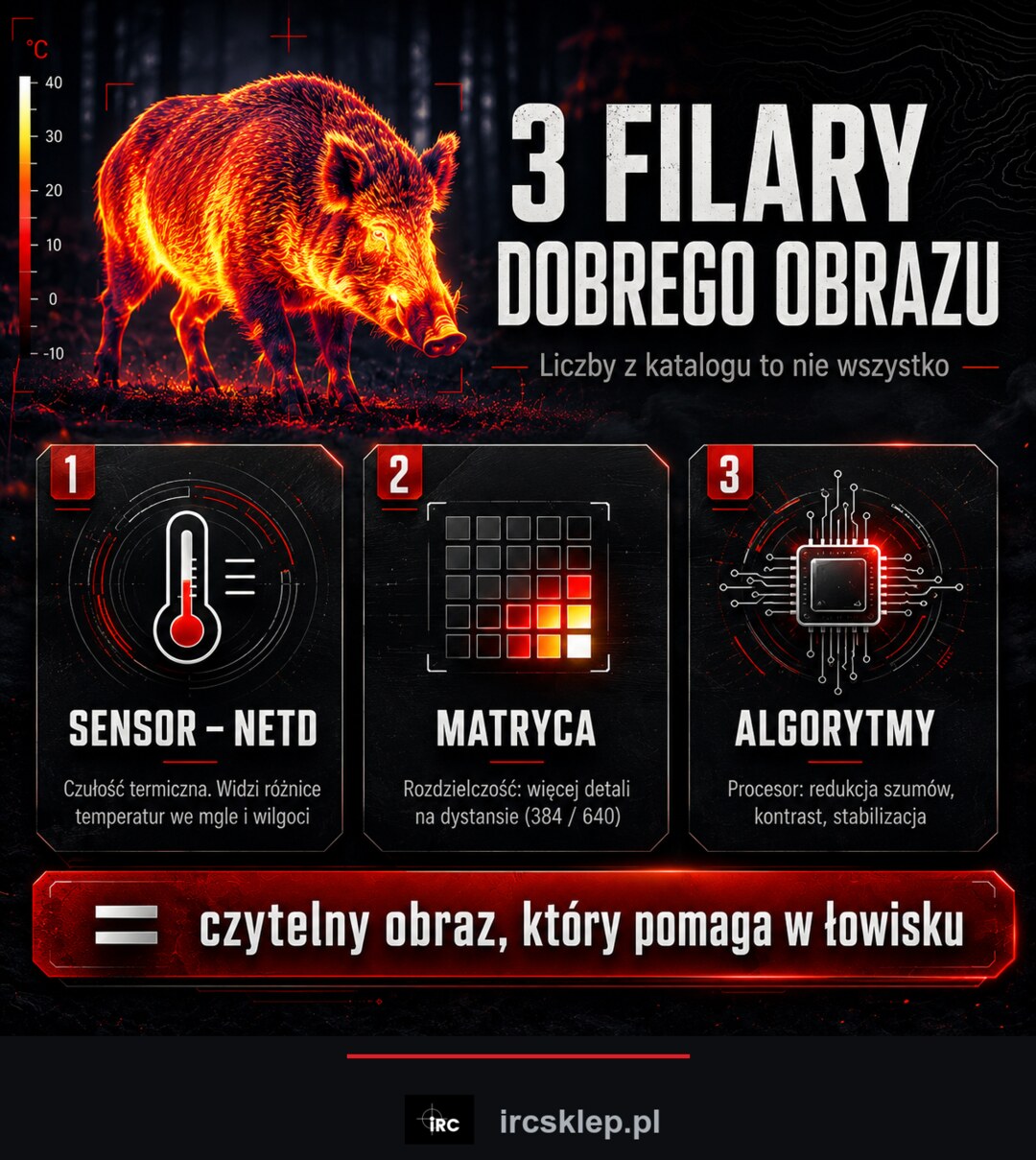 Infografika: 3 filary jakości obrazu w termowizji — sensor (NETD), matryca i algorytmy
